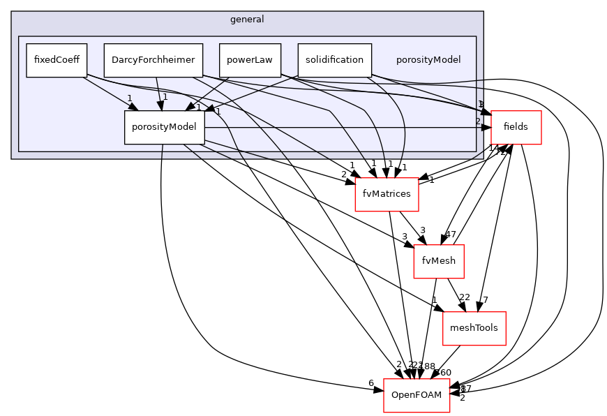 src/finiteVolume/cfdTools/general/porosityModel