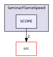 applications/legacy/combustion/PDRFoam/laminarFlameSpeed/SCOPE
