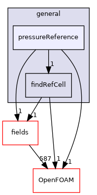 src/finiteVolume/cfdTools/general/pressureReference