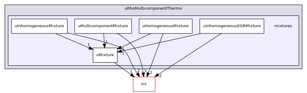 applications/modules/XiFluid/uRhoMulticomponentThermo/mixtures