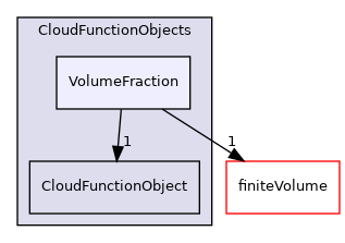 src/lagrangian/parcel/submodels/CloudFunctionObjects/VolumeFraction