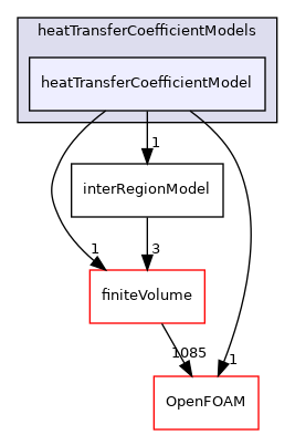 src/fvModels/interRegion/heatTransferCoefficientModels/heatTransferCoefficientModel