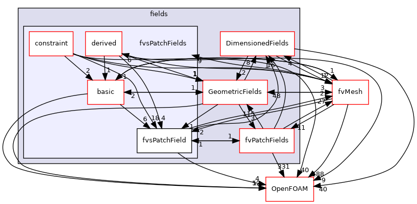 src/finiteVolume/fields/fvsPatchFields