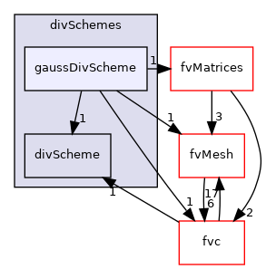 src/finiteVolume/finiteVolume/divSchemes/gaussDivScheme