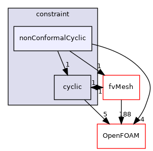 src/finiteVolume/fields/fvPatchFields/constraint/nonConformalCyclic