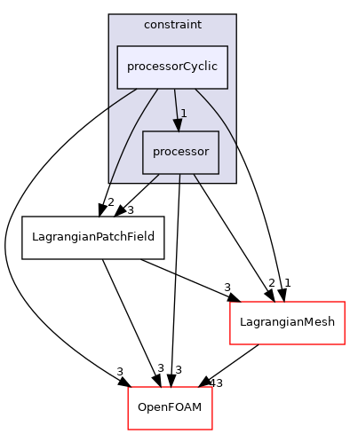 src/Lagrangian/Lagrangian/fields/LagrangianPatchFields/constraint/processorCyclic