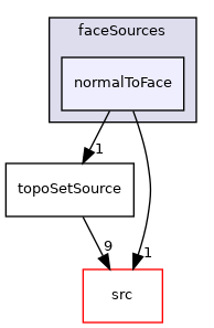 applications/utilities/deprecated/topoSet/topoSetSources/faceSources/normalToFace