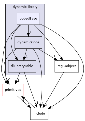 src/OpenFOAM/db/dynamicLibrary/codedBase