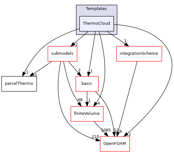 src/lagrangian/parcel/clouds/Templates/ThermoCloud