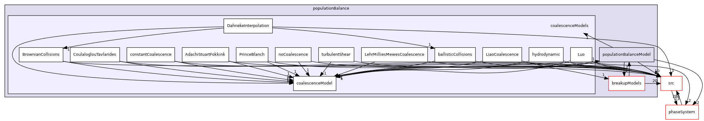 applications/modules/multiphaseEuler/populationBalance/coalescenceModels