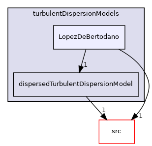 applications/modules/multiphaseEuler/phaseSystem/interfacialModels/turbulentDispersionModels/LopezDeBertodano