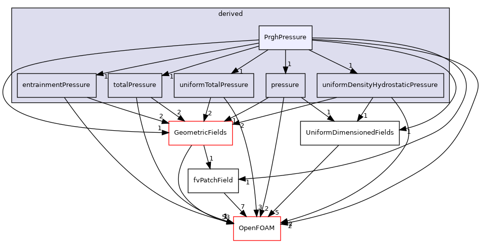 src/finiteVolume/fields/fvPatchFields/derived/PrghPressure