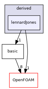 src/lagrangian/molecularDynamics/potential/pairPotential/derived/lennardJones