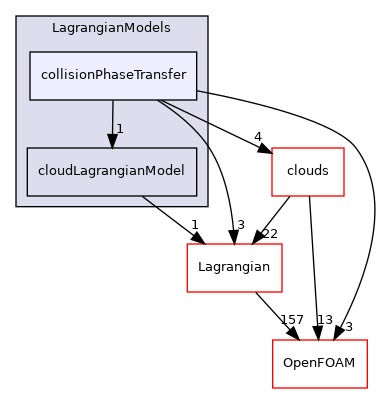 src/Lagrangian/cloud/LagrangianModels/collisionPhaseTransfer