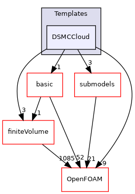 src/lagrangian/DSMC/clouds/Templates/DSMCCloud