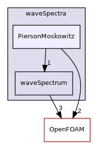 src/waves/waveModels/irregular/waveSpectra/PiersonMoskowitz