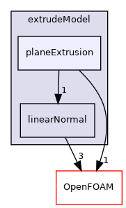 src/mesh/extrudeModel/planeExtrusion