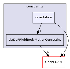 src/rigidBodyMotion/sixDoFRigidBodyMotion/sixDoFRigidBodyMotion/constraints/orientation