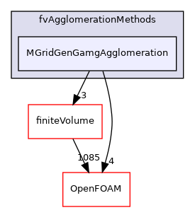 src/fvAgglomerationMethods/MGridGenGamgAgglomeration