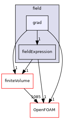 src/functionObjects/field/grad