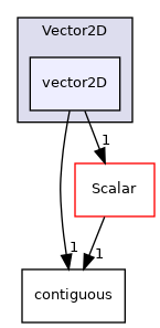 src/OpenFOAM/primitives/Vector2D/vector2D