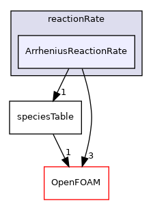 src/thermophysicalModels/specie/reaction/reactionRate/ArrheniusReactionRate