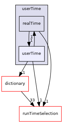 src/OpenFOAM/db/Time/userTime/userTime