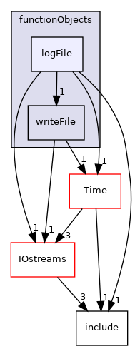 src/OpenFOAM/db/functionObjects/logFile