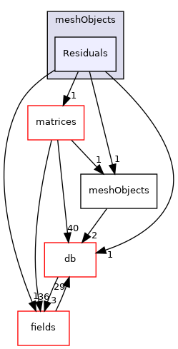 src/OpenFOAM/meshes/polyMesh/meshObjects/Residuals