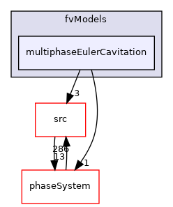 applications/modules/multiphaseEuler/fvModels/multiphaseEulerCavitation