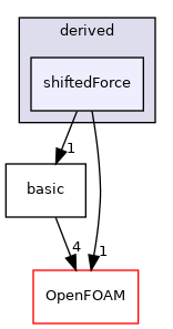 src/lagrangian/molecularDynamics/potential/energyScalingFunction/derived/shiftedForce