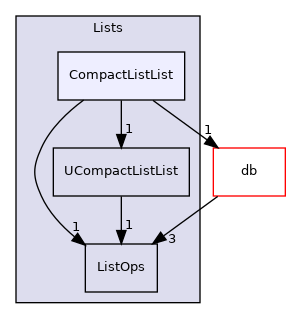 src/OpenFOAM/containers/Lists/CompactListList