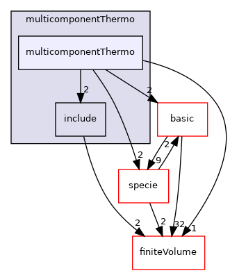 src/thermophysicalModels/multicomponentThermo/multicomponentThermo