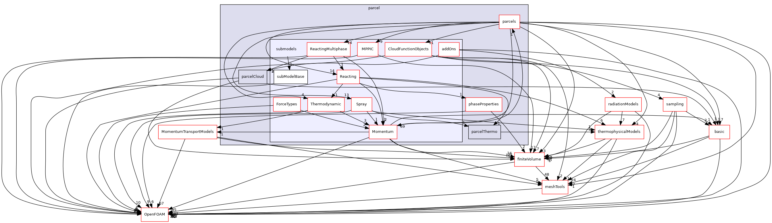 src/lagrangian/parcel/submodels