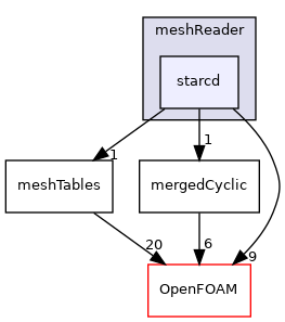 src/conversion/meshReader/starcd
