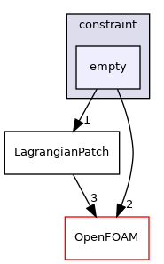 src/Lagrangian/Lagrangian/LagrangianMesh/LagrangianPatches/constraint/empty