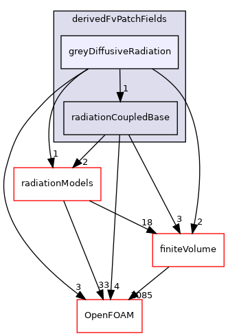 src/radiationModels/derivedFvPatchFields/greyDiffusiveRadiation