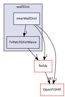 src/finiteVolume/fvMesh/wallDist/nearWallDist
