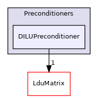 src/OpenFOAM/matrices/LduMatrix/Preconditioners/DILUPreconditioner