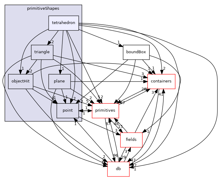 src/OpenFOAM/meshes/primitiveShapes/tetrahedron