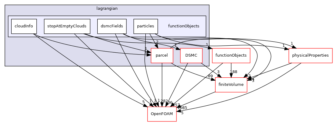 src/lagrangian/functionObjects