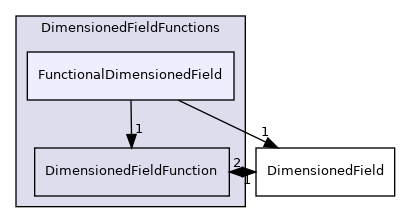 src/finiteVolume/fields/DimensionedFields/DimensionedFieldFunctions/FunctionalDimensionedField