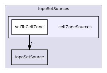 applications/utilities/deprecated/topoSet/topoSetSources/cellZoneSources