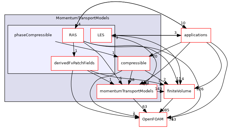src/MomentumTransportModels/phaseCompressible