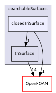 src/meshTools/searchableSurfaces/closedTriSurface