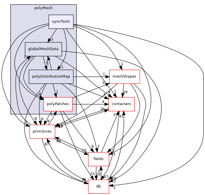 src/OpenFOAM/meshes/polyMesh/syncTools
