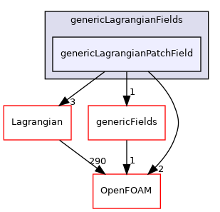 src/generic/genericLagrangianFields/genericLagrangianPatchField