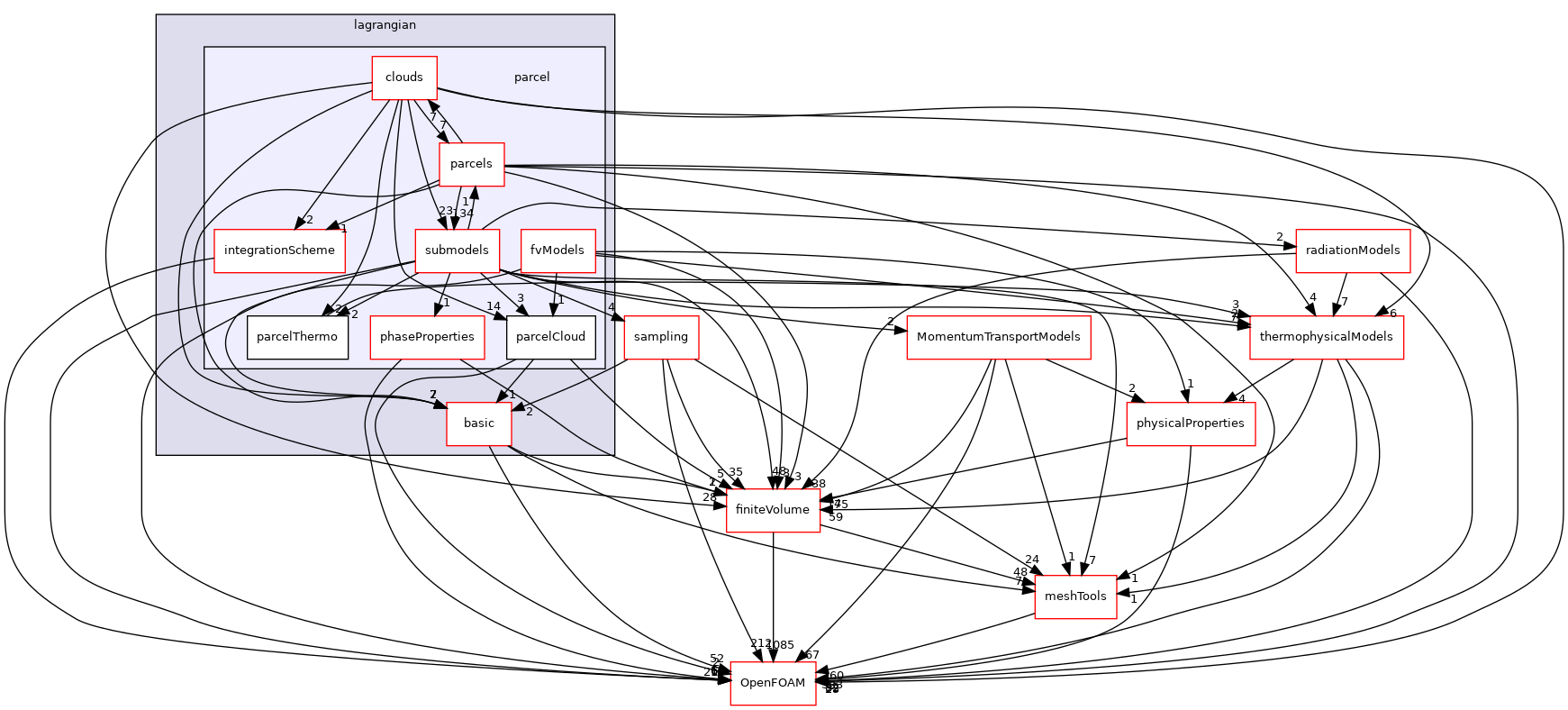 src/lagrangian/parcel