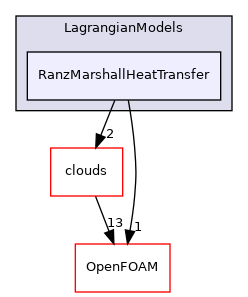 src/Lagrangian/cloud/LagrangianModels/RanzMarshallHeatTransfer