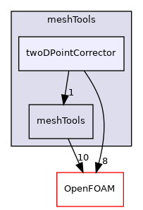 src/meshTools/twoDPointCorrector